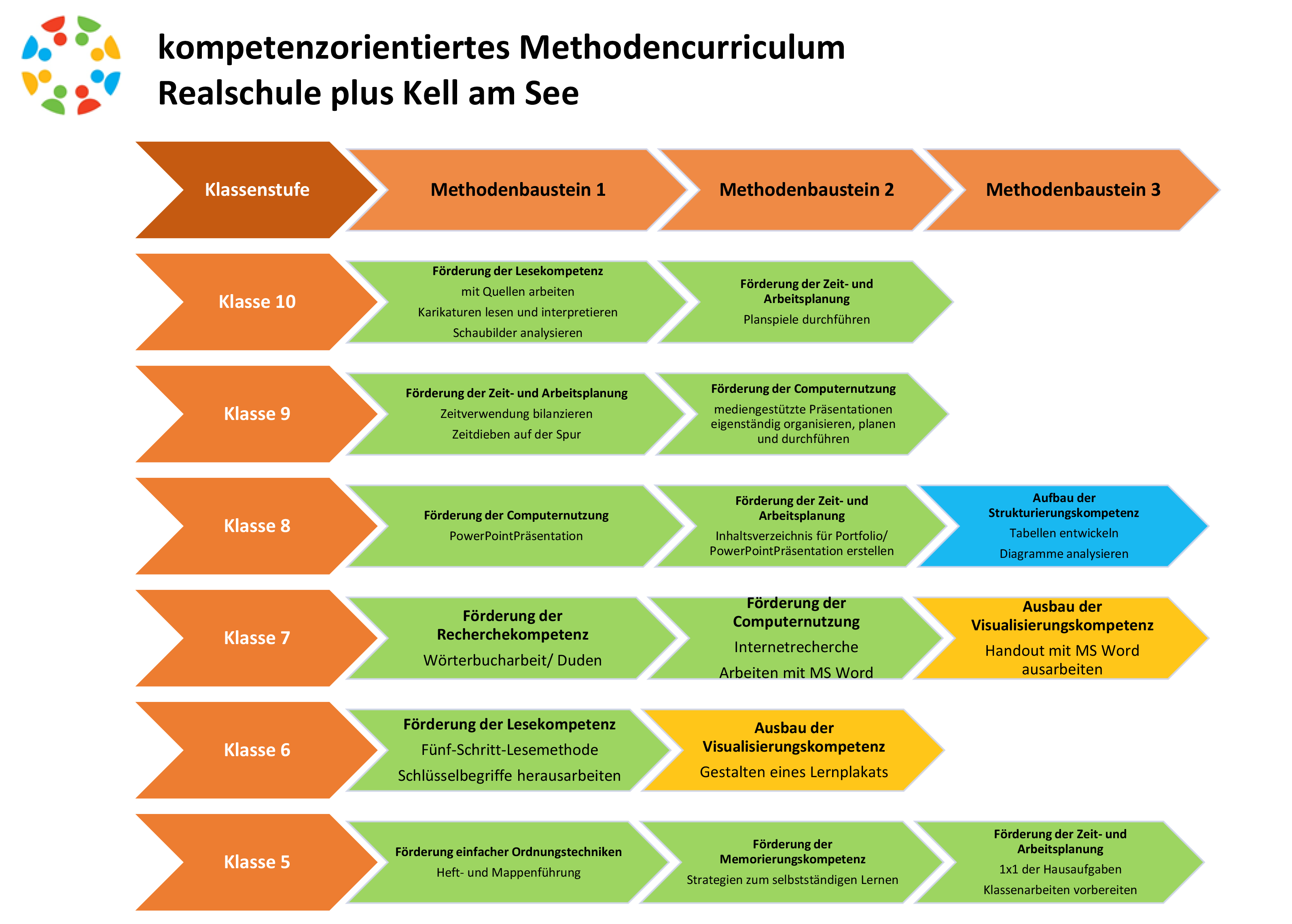 Übersicht Kompetenzbausteine_Grafik_Stand 2022